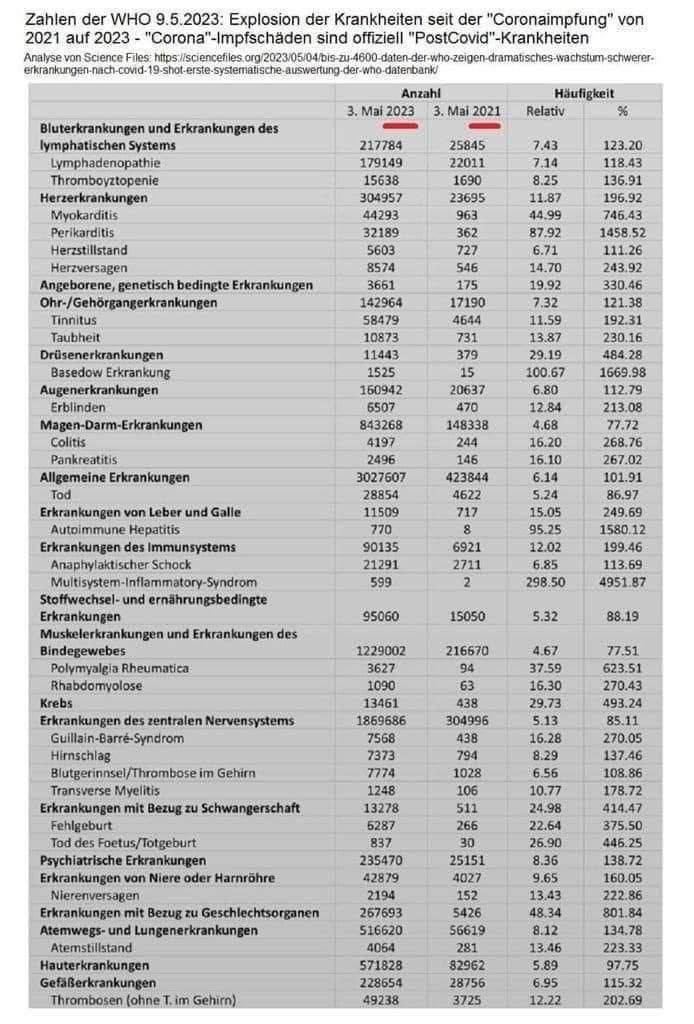 2023 06 Krankheitsanstiege nach den CORONA Impfungen
